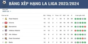 Kết quả gần đây và thứ hạng hiện tại của Real Madrid